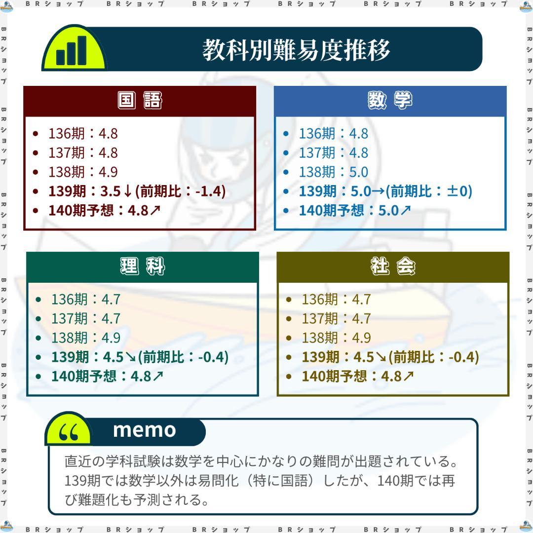 【全400問】ボートレーサー試験最高基準問題集A