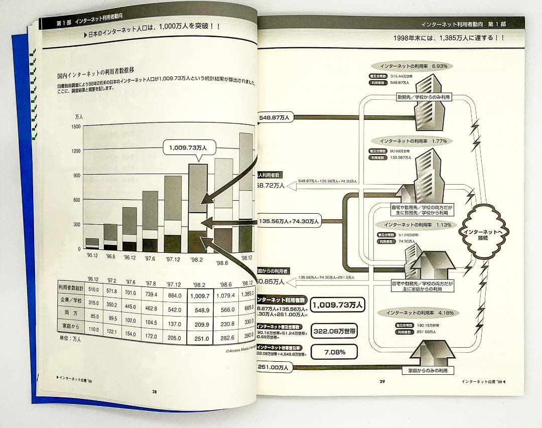 インターネット白書’97 ’98 日本インターネット協会